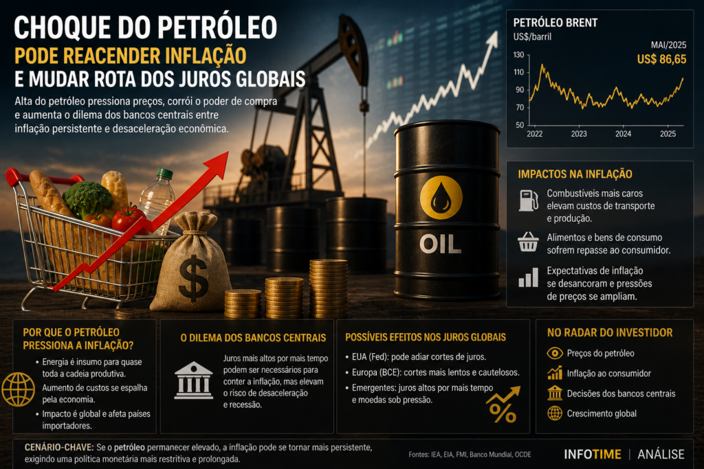 Imagem profissional sobre choque do petróleo e inflação, com barril de petróleo, carrinho de compras, moedas e seta de alta, representando o impacto da energia nos preços e nos juros globais.